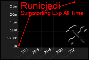 Total Graph of Runicjedi