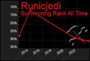Total Graph of Runicjedi