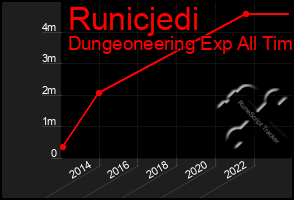 Total Graph of Runicjedi