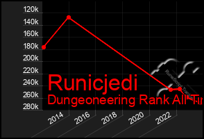 Total Graph of Runicjedi