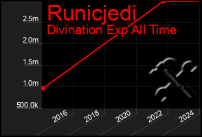 Total Graph of Runicjedi