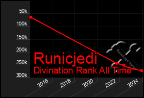 Total Graph of Runicjedi