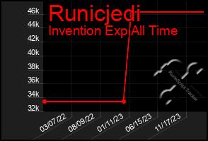 Total Graph of Runicjedi