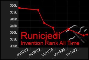 Total Graph of Runicjedi