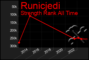 Total Graph of Runicjedi
