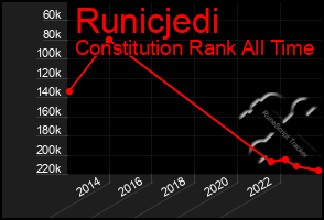 Total Graph of Runicjedi