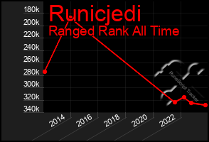 Total Graph of Runicjedi
