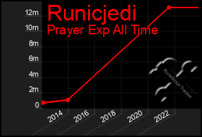 Total Graph of Runicjedi