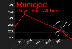 Total Graph of Runicjedi