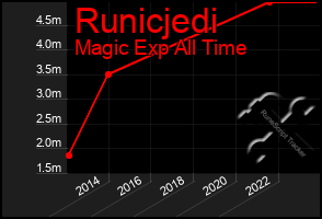 Total Graph of Runicjedi