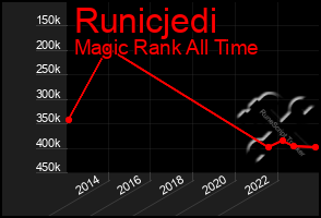 Total Graph of Runicjedi