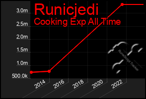 Total Graph of Runicjedi