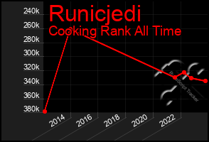 Total Graph of Runicjedi