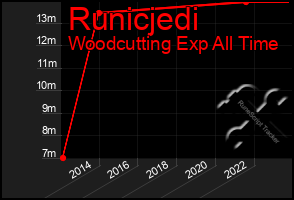 Total Graph of Runicjedi