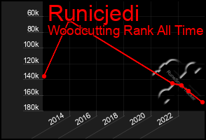 Total Graph of Runicjedi