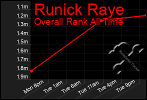 Total Graph of Runick Raye