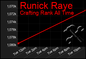 Total Graph of Runick Raye