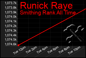 Total Graph of Runick Raye