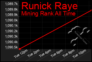 Total Graph of Runick Raye