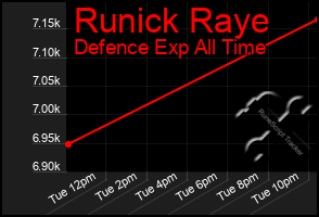 Total Graph of Runick Raye