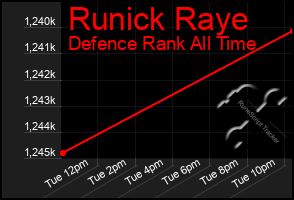 Total Graph of Runick Raye