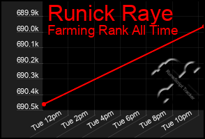 Total Graph of Runick Raye