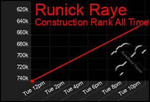 Total Graph of Runick Raye