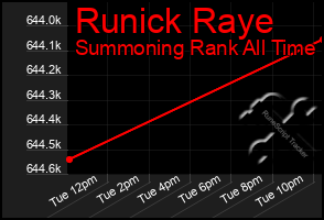 Total Graph of Runick Raye