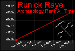 Total Graph of Runick Raye