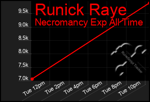 Total Graph of Runick Raye