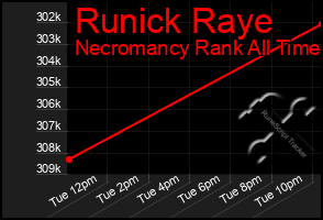 Total Graph of Runick Raye