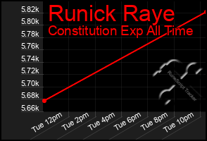 Total Graph of Runick Raye