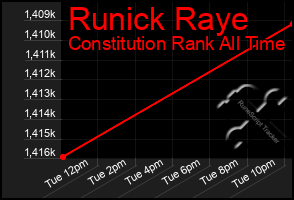 Total Graph of Runick Raye