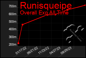 Total Graph of Runisqueipe