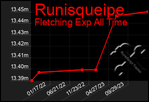 Total Graph of Runisqueipe