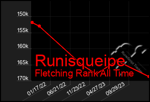 Total Graph of Runisqueipe