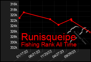 Total Graph of Runisqueipe