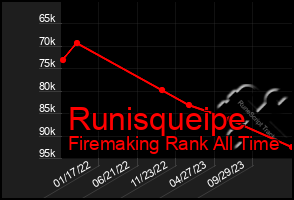 Total Graph of Runisqueipe