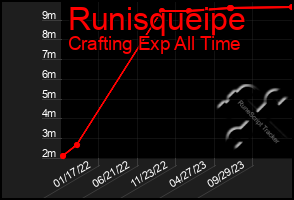 Total Graph of Runisqueipe