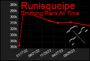 Total Graph of Runisqueipe