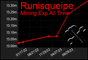 Total Graph of Runisqueipe
