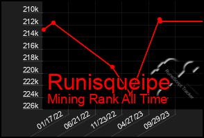 Total Graph of Runisqueipe