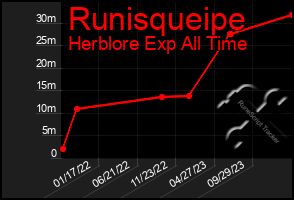 Total Graph of Runisqueipe