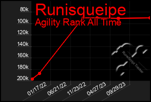 Total Graph of Runisqueipe