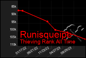 Total Graph of Runisqueipe