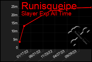 Total Graph of Runisqueipe
