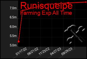 Total Graph of Runisqueipe
