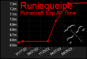 Total Graph of Runisqueipe