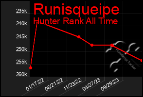 Total Graph of Runisqueipe