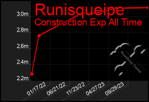 Total Graph of Runisqueipe